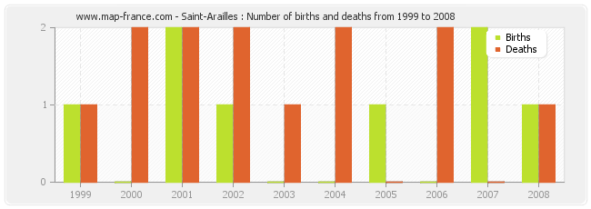 Saint-Arailles : Number of births and deaths from 1999 to 2008