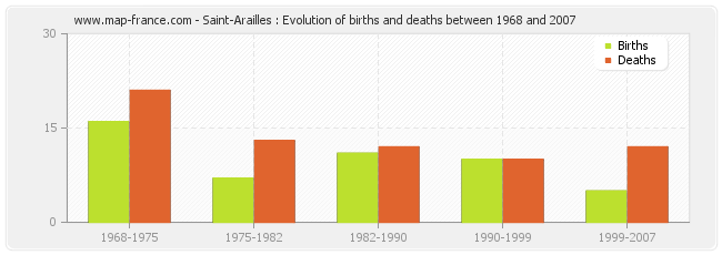 Saint-Arailles : Evolution of births and deaths between 1968 and 2007