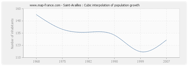 Saint-Arailles : Cubic interpolation of population growth