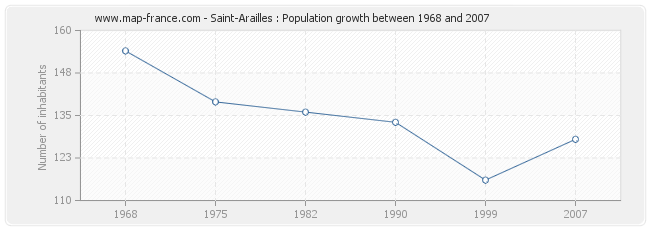Population Saint-Arailles