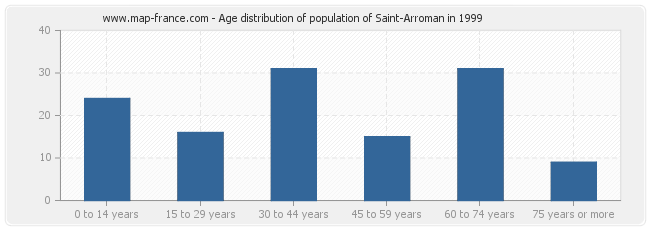 Age distribution of population of Saint-Arroman in 1999