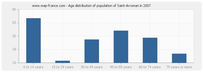 Age distribution of population of Saint-Arroman in 2007