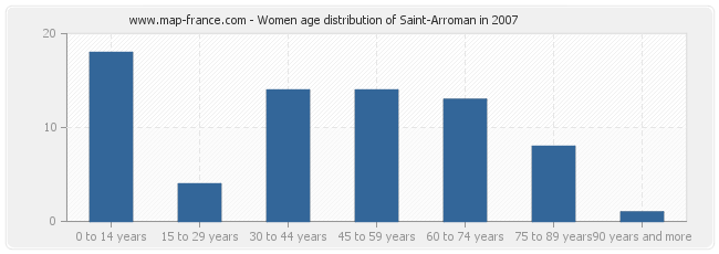 Women age distribution of Saint-Arroman in 2007