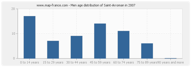 Men age distribution of Saint-Arroman in 2007