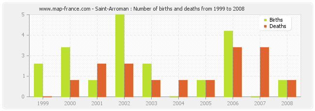 Saint-Arroman : Number of births and deaths from 1999 to 2008