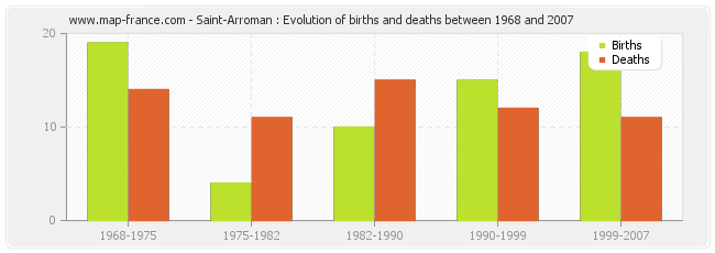 Saint-Arroman : Evolution of births and deaths between 1968 and 2007