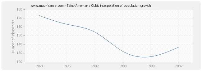 Saint-Arroman : Cubic interpolation of population growth