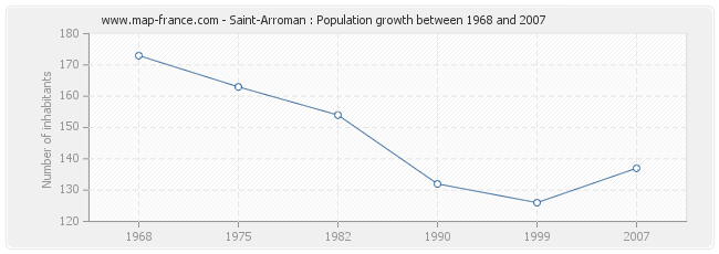 Population Saint-Arroman