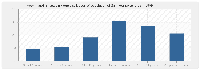 Age distribution of population of Saint-Aunix-Lengros in 1999