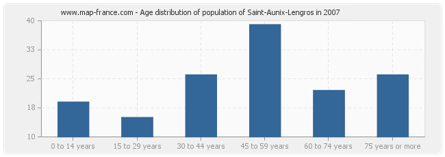Age distribution of population of Saint-Aunix-Lengros in 2007
