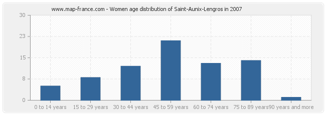 Women age distribution of Saint-Aunix-Lengros in 2007
