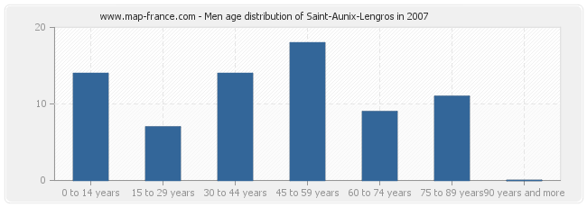 Men age distribution of Saint-Aunix-Lengros in 2007