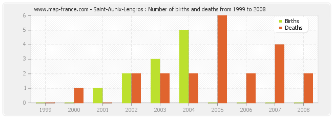 Saint-Aunix-Lengros : Number of births and deaths from 1999 to 2008