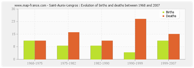 Saint-Aunix-Lengros : Evolution of births and deaths between 1968 and 2007