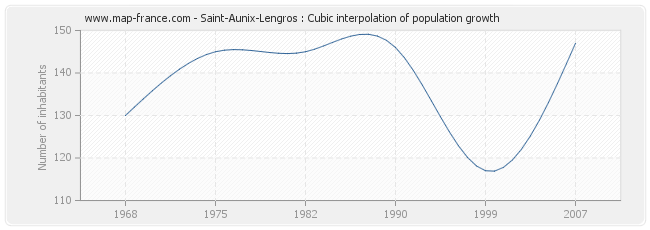 Saint-Aunix-Lengros : Cubic interpolation of population growth