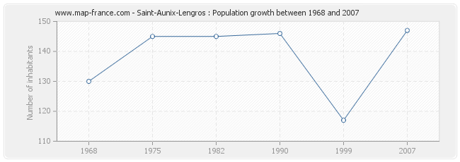 Population Saint-Aunix-Lengros