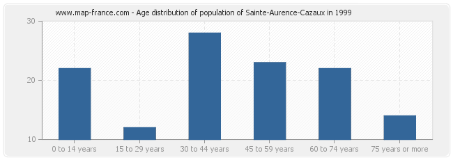 Age distribution of population of Sainte-Aurence-Cazaux in 1999