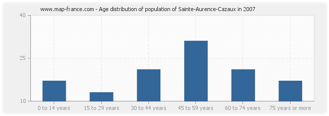 Age distribution of population of Sainte-Aurence-Cazaux in 2007