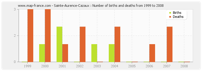 Sainte-Aurence-Cazaux : Number of births and deaths from 1999 to 2008