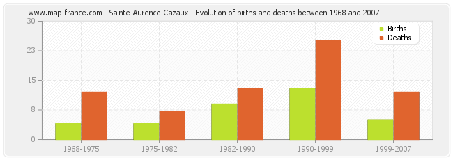 Sainte-Aurence-Cazaux : Evolution of births and deaths between 1968 and 2007