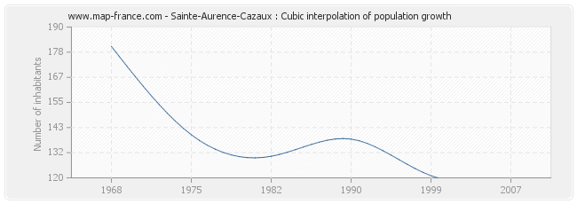 Sainte-Aurence-Cazaux : Cubic interpolation of population growth