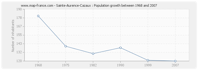 Population Sainte-Aurence-Cazaux