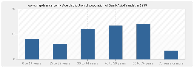 Age distribution of population of Saint-Avit-Frandat in 1999