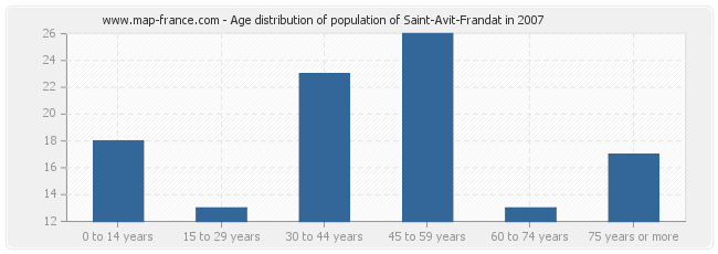 Age distribution of population of Saint-Avit-Frandat in 2007