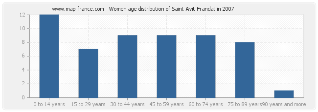 Women age distribution of Saint-Avit-Frandat in 2007