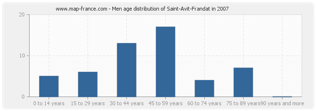 Men age distribution of Saint-Avit-Frandat in 2007