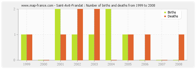Saint-Avit-Frandat : Number of births and deaths from 1999 to 2008