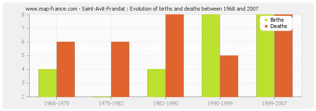 Saint-Avit-Frandat : Evolution of births and deaths between 1968 and 2007
