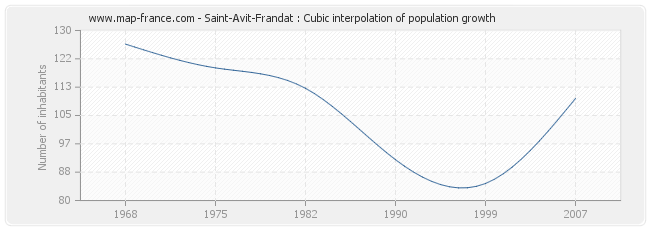 Saint-Avit-Frandat : Cubic interpolation of population growth