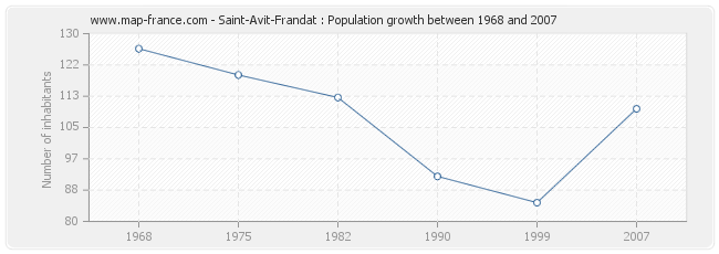 Population Saint-Avit-Frandat