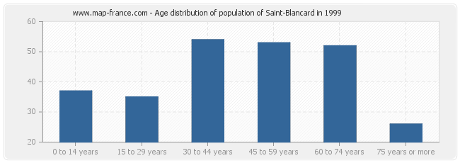 Age distribution of population of Saint-Blancard in 1999