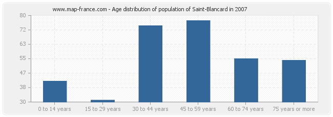 Age distribution of population of Saint-Blancard in 2007