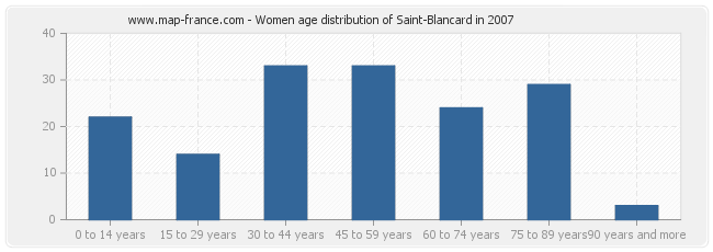 Women age distribution of Saint-Blancard in 2007