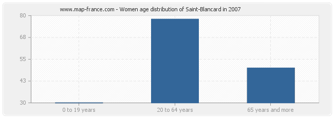 Women age distribution of Saint-Blancard in 2007