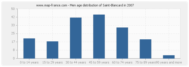 Men age distribution of Saint-Blancard in 2007