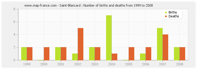 Saint-Blancard : Number of births and deaths from 1999 to 2008