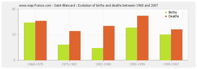 Saint-Blancard : Evolution of births and deaths between 1968 and 2007
