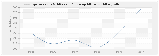 Saint-Blancard : Cubic interpolation of population growth