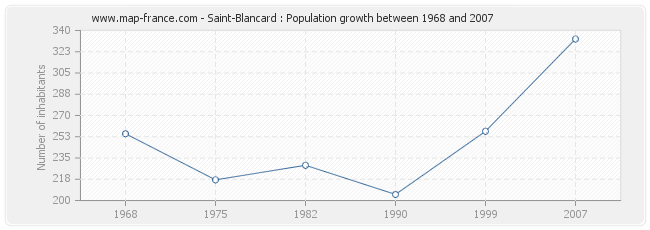 Population Saint-Blancard
