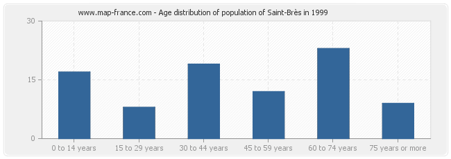 Age distribution of population of Saint-Brès in 1999