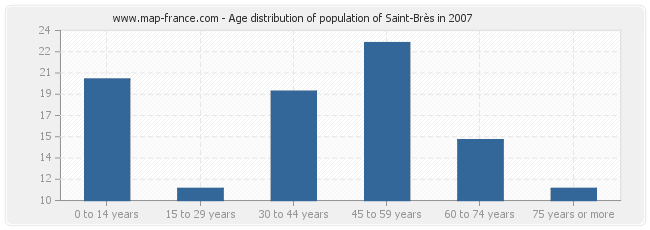 Age distribution of population of Saint-Brès in 2007