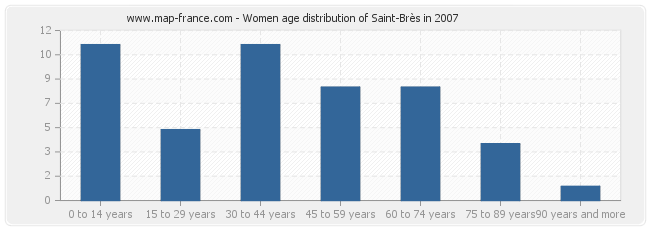 Women age distribution of Saint-Brès in 2007