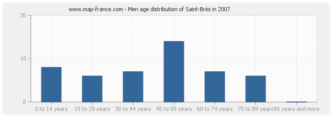 Men age distribution of Saint-Brès in 2007