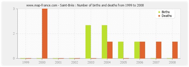 Saint-Brès : Number of births and deaths from 1999 to 2008