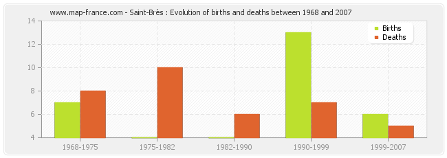 Saint-Brès : Evolution of births and deaths between 1968 and 2007