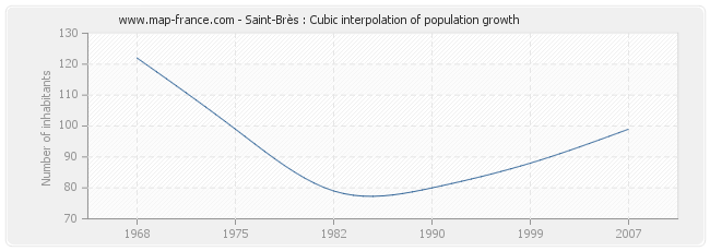 Saint-Brès : Cubic interpolation of population growth